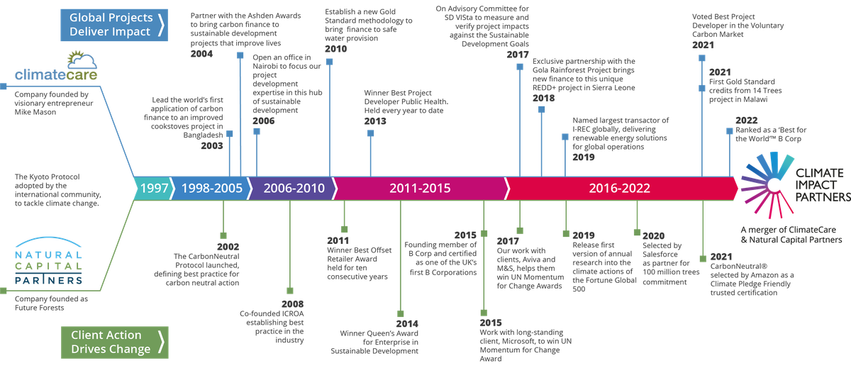 Timeline showing the history of ClimateCare and Natural Capital Partners from 1997 to 2022